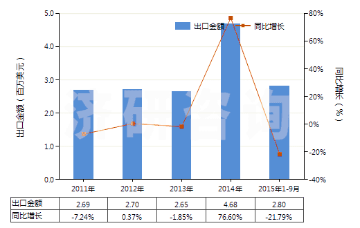 2011-2015年9月中國信號彈,降雨火箭及其他煙火制品(包括濃霧信號彈)(HS36049000)出口總額及增速統(tǒng)計